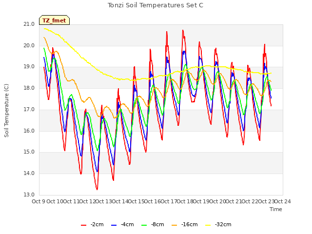 plot of Tonzi Soil Temperatures Set C