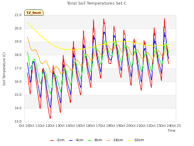 plot of Tonzi Soil Temperatures Set C