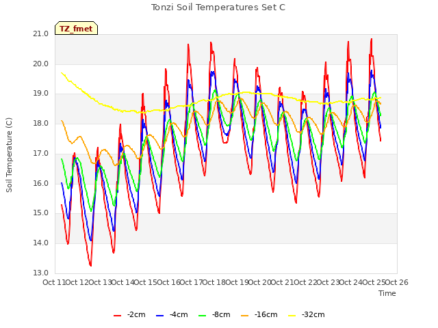 plot of Tonzi Soil Temperatures Set C