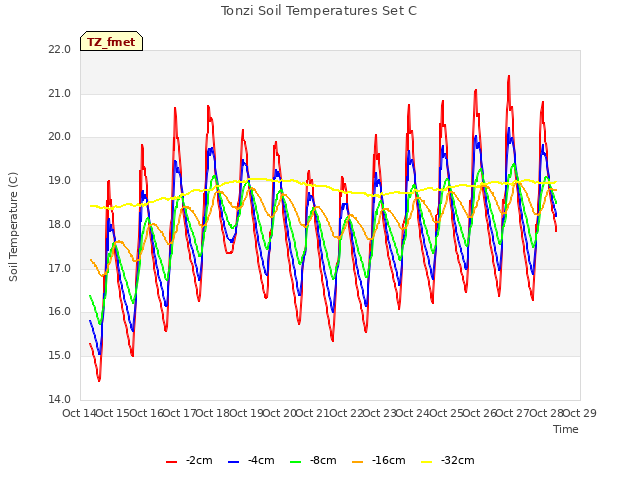 plot of Tonzi Soil Temperatures Set C