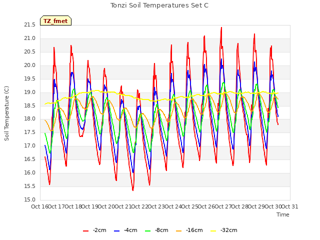 plot of Tonzi Soil Temperatures Set C