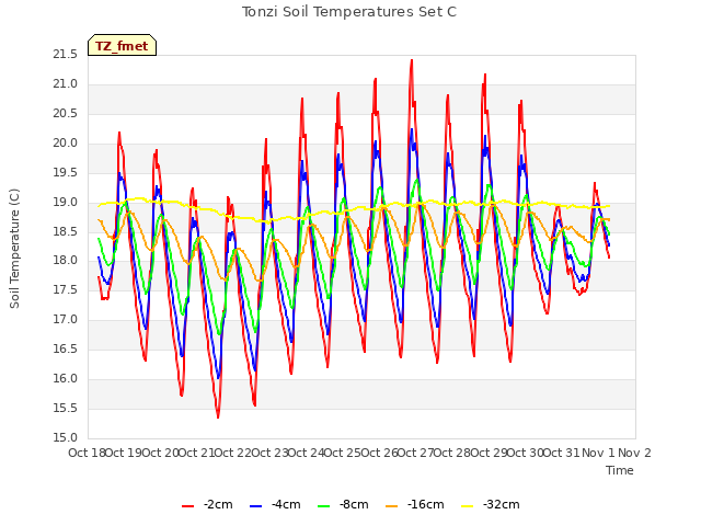 plot of Tonzi Soil Temperatures Set C