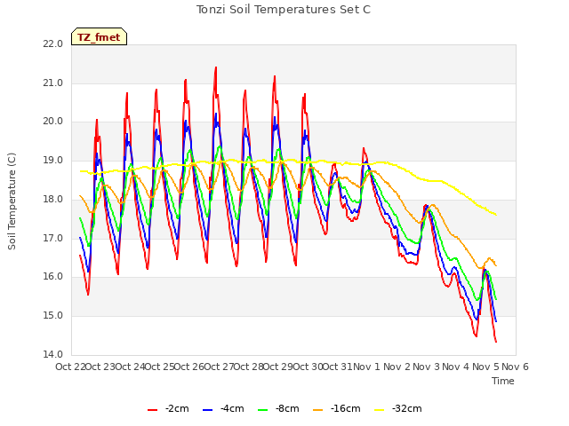 plot of Tonzi Soil Temperatures Set C