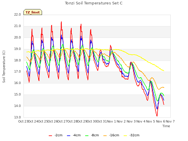 plot of Tonzi Soil Temperatures Set C