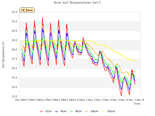 plot of Tonzi Soil Temperatures Set C