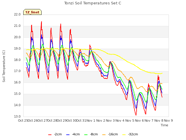 plot of Tonzi Soil Temperatures Set C