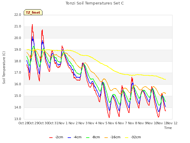 plot of Tonzi Soil Temperatures Set C