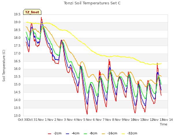 plot of Tonzi Soil Temperatures Set C