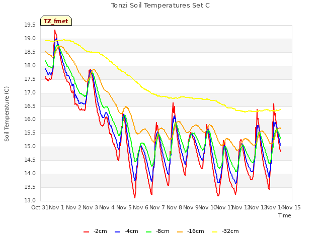 plot of Tonzi Soil Temperatures Set C