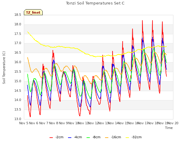 plot of Tonzi Soil Temperatures Set C