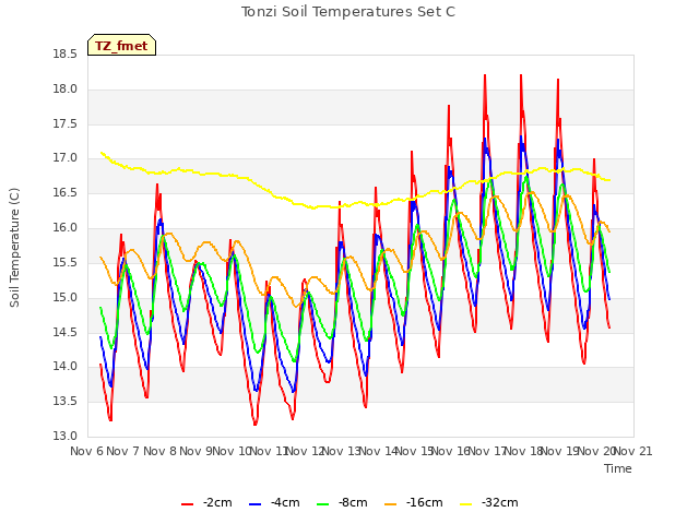 plot of Tonzi Soil Temperatures Set C