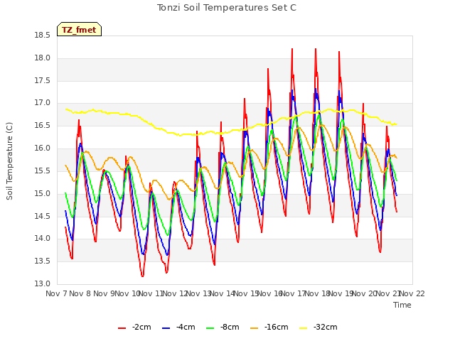 plot of Tonzi Soil Temperatures Set C