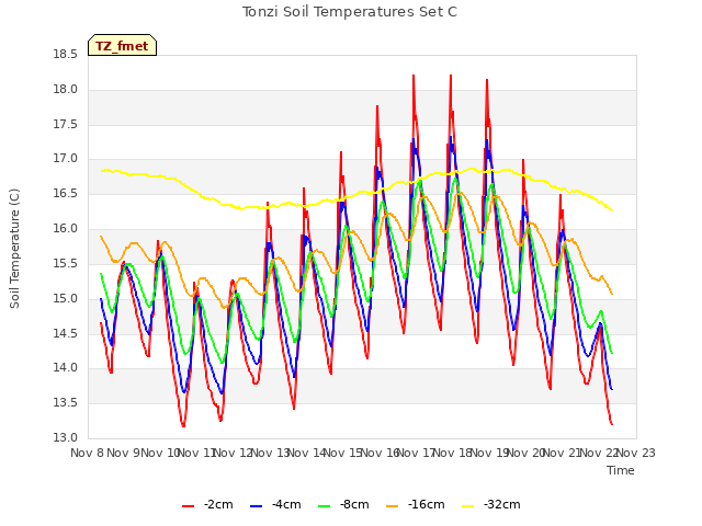 plot of Tonzi Soil Temperatures Set C