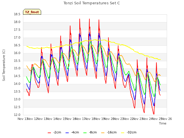 plot of Tonzi Soil Temperatures Set C