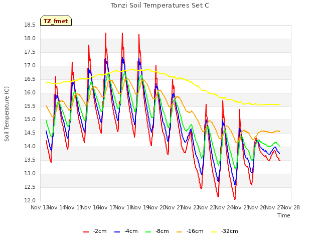 plot of Tonzi Soil Temperatures Set C