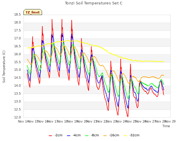 plot of Tonzi Soil Temperatures Set C