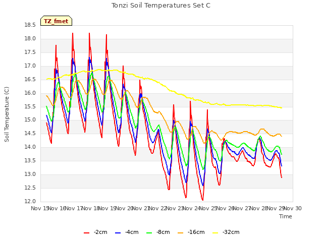 plot of Tonzi Soil Temperatures Set C