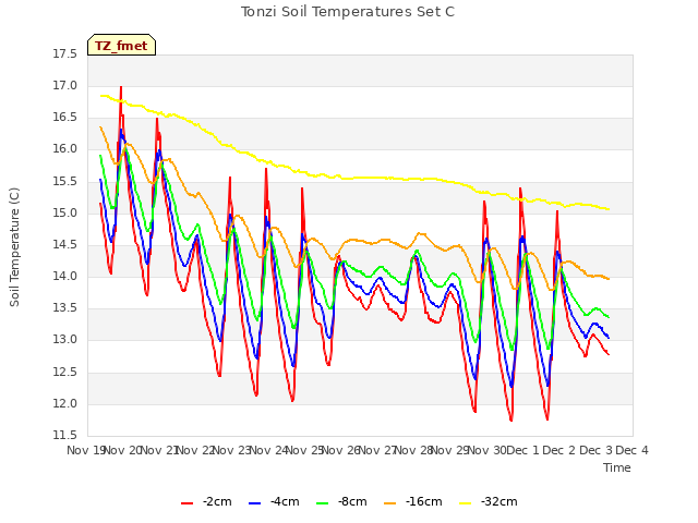 plot of Tonzi Soil Temperatures Set C