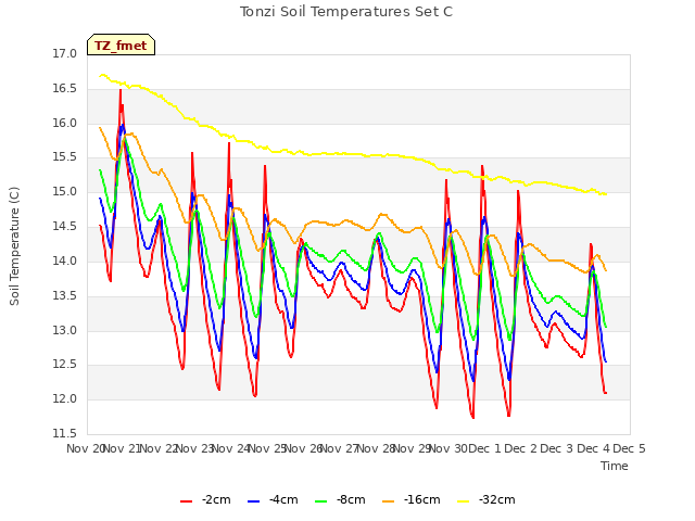 plot of Tonzi Soil Temperatures Set C