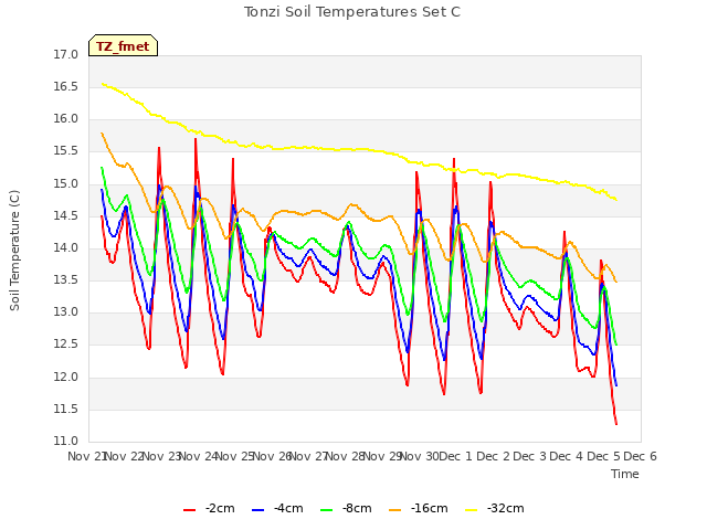 plot of Tonzi Soil Temperatures Set C