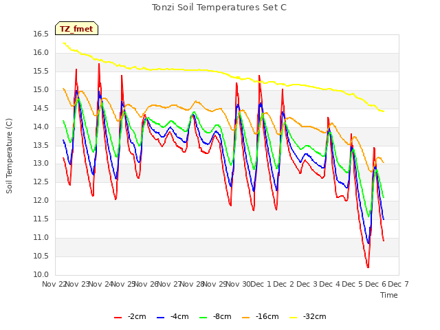 plot of Tonzi Soil Temperatures Set C