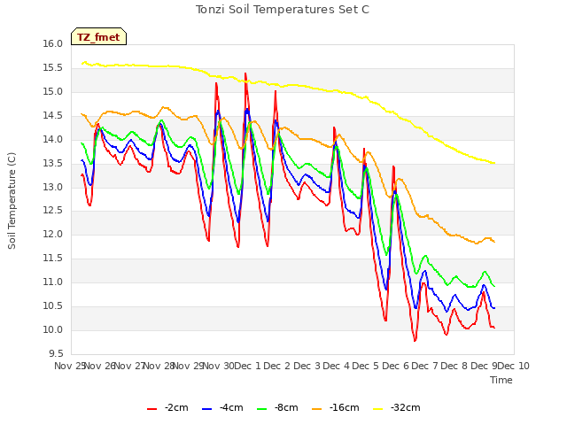 plot of Tonzi Soil Temperatures Set C