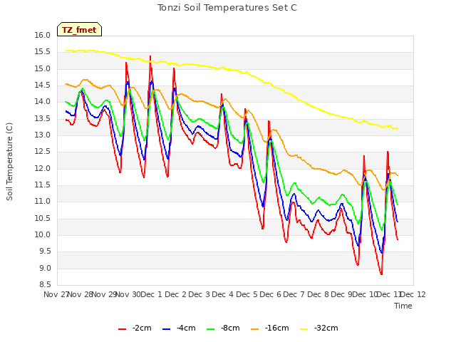 plot of Tonzi Soil Temperatures Set C