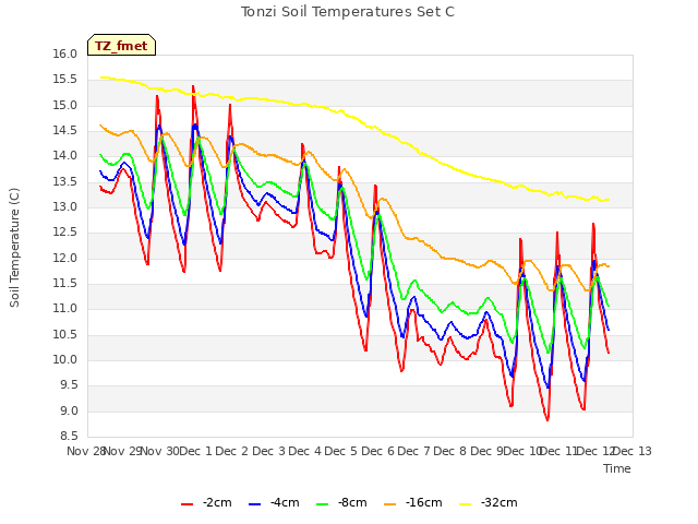 plot of Tonzi Soil Temperatures Set C