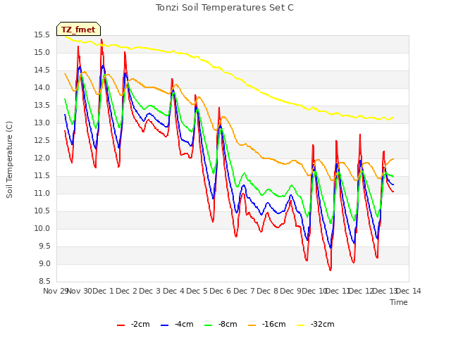 plot of Tonzi Soil Temperatures Set C