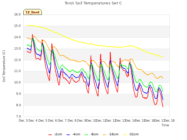 plot of Tonzi Soil Temperatures Set C