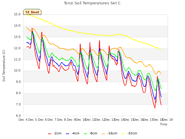 plot of Tonzi Soil Temperatures Set C