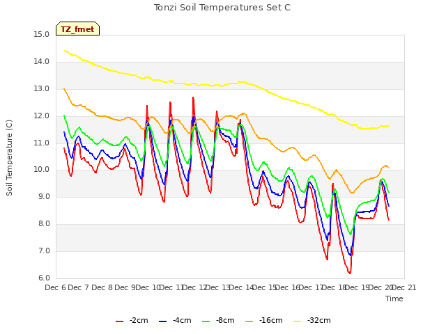 plot of Tonzi Soil Temperatures Set C