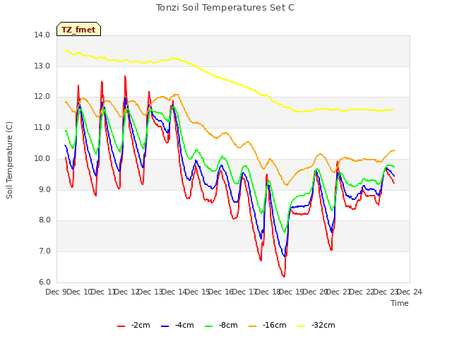 plot of Tonzi Soil Temperatures Set C