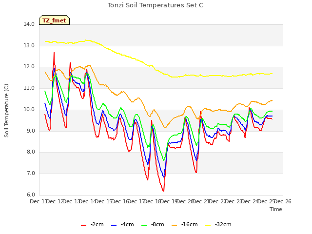 plot of Tonzi Soil Temperatures Set C