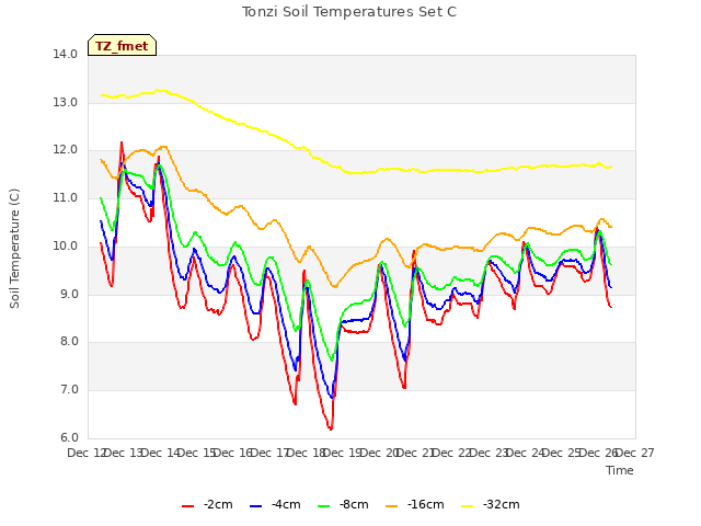 plot of Tonzi Soil Temperatures Set C