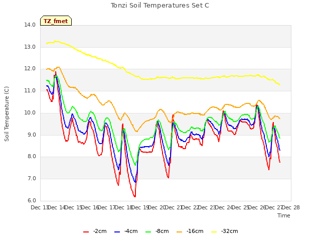 plot of Tonzi Soil Temperatures Set C