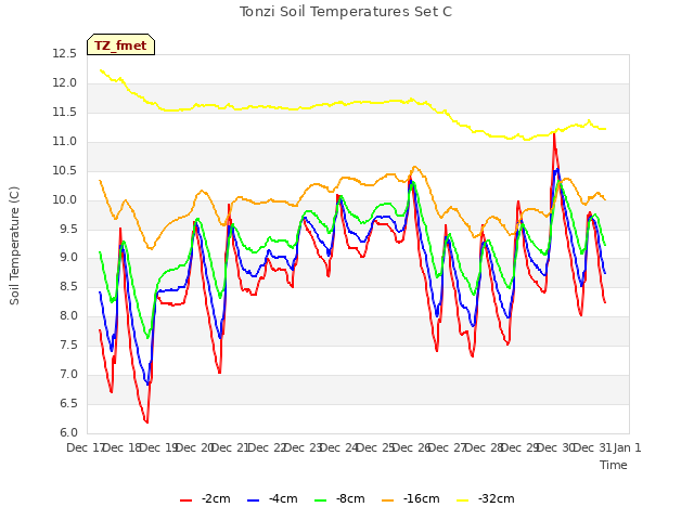 plot of Tonzi Soil Temperatures Set C