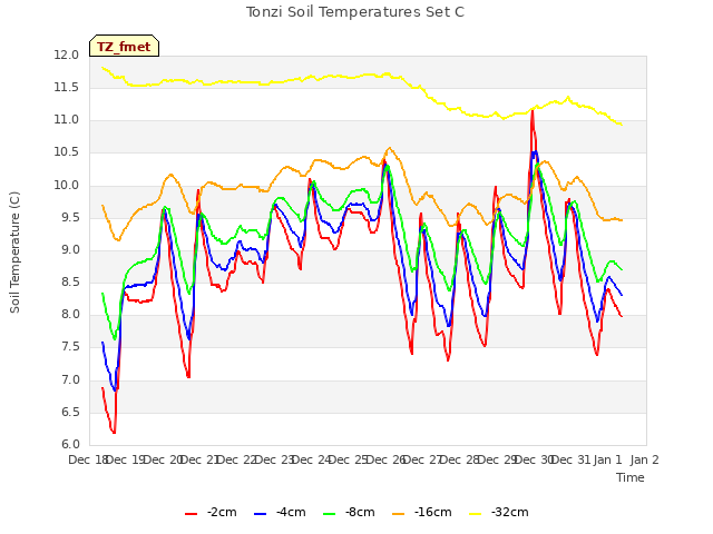 plot of Tonzi Soil Temperatures Set C