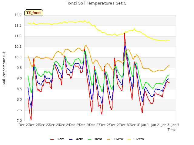 plot of Tonzi Soil Temperatures Set C