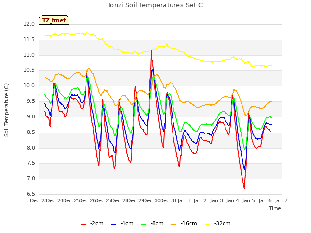 plot of Tonzi Soil Temperatures Set C