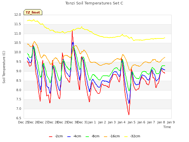 plot of Tonzi Soil Temperatures Set C