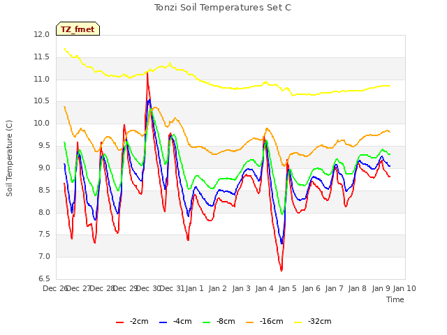 plot of Tonzi Soil Temperatures Set C