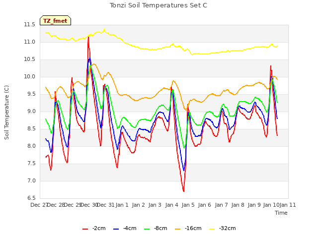 plot of Tonzi Soil Temperatures Set C