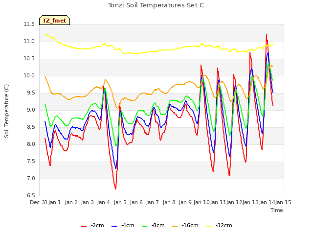 plot of Tonzi Soil Temperatures Set C