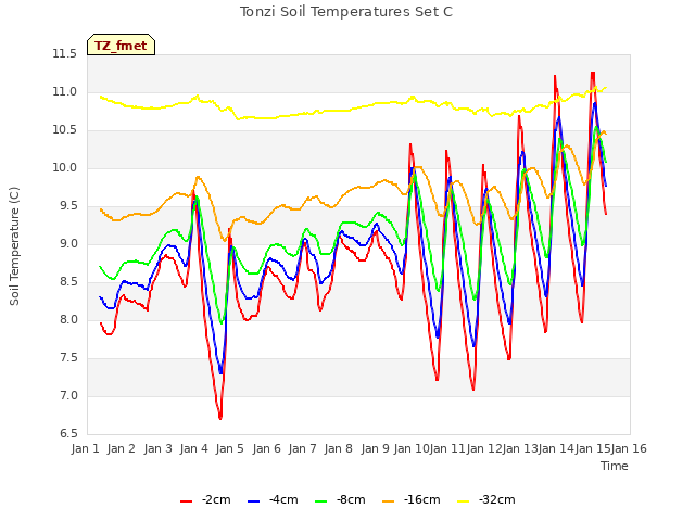 plot of Tonzi Soil Temperatures Set C