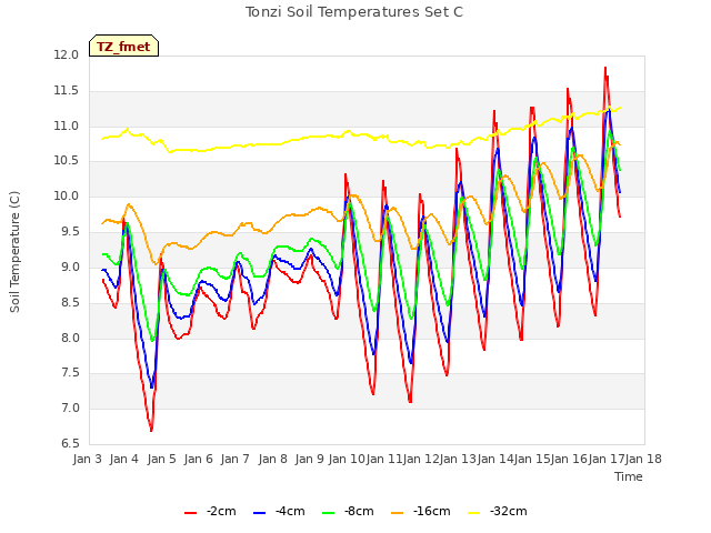 plot of Tonzi Soil Temperatures Set C