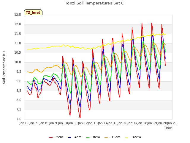 plot of Tonzi Soil Temperatures Set C