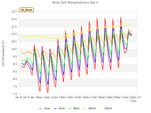 plot of Tonzi Soil Temperatures Set C