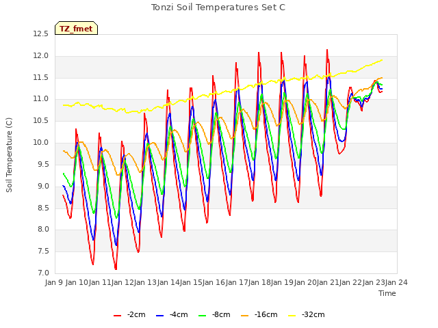 plot of Tonzi Soil Temperatures Set C