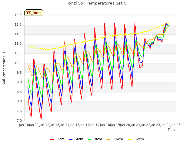 plot of Tonzi Soil Temperatures Set C